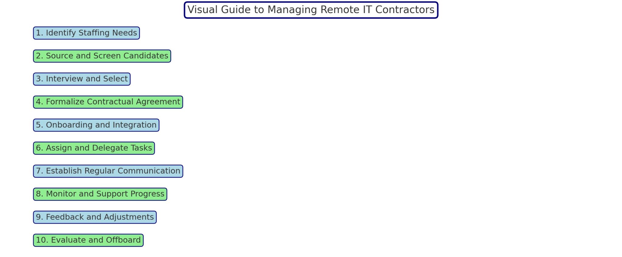visual guide to managing remote it contractors